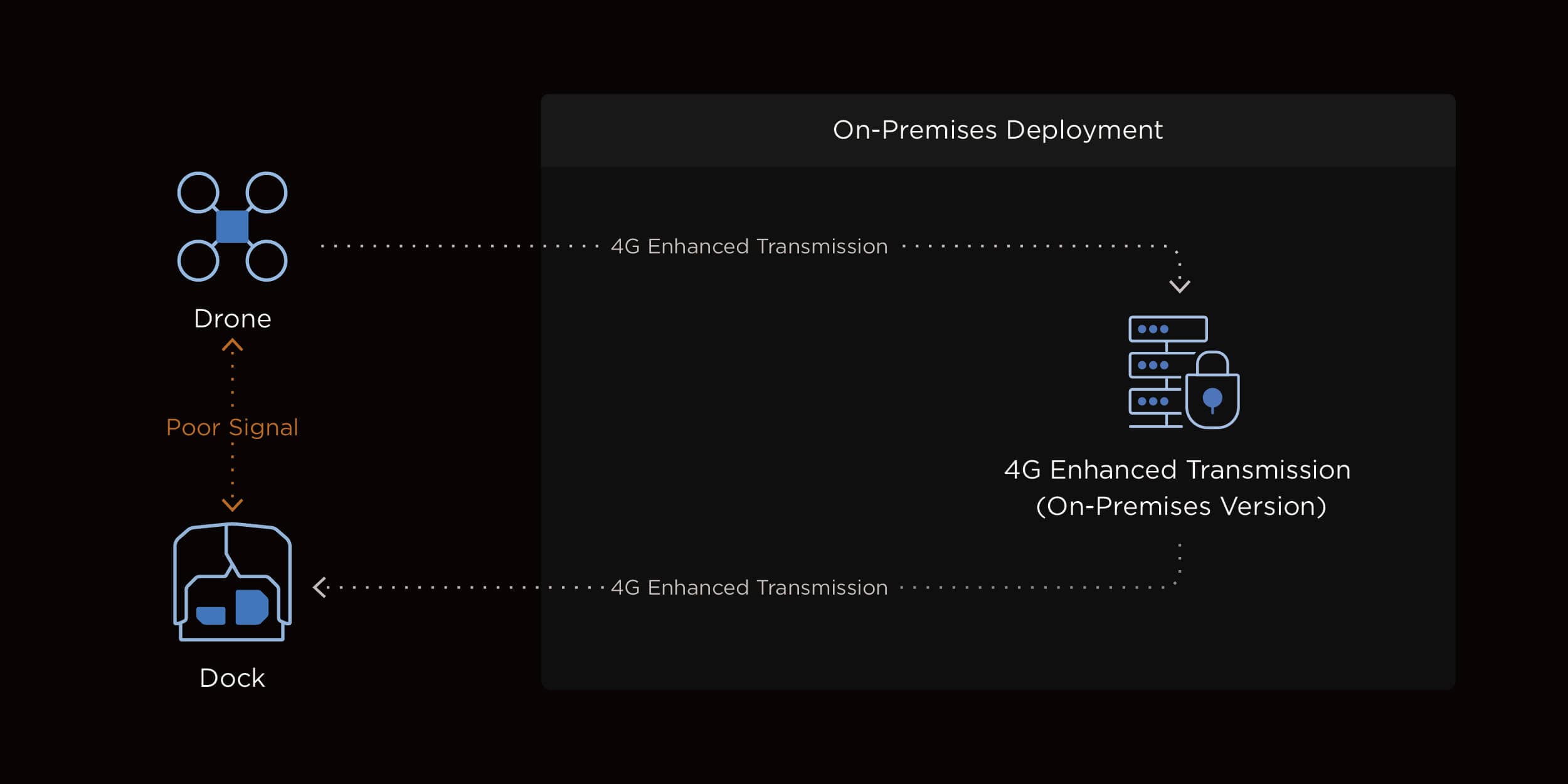 4G Dongle Private Deployment
